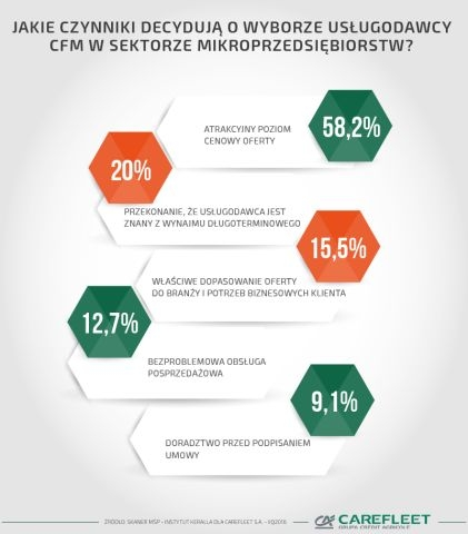 Ponad 27% mikroprzedsiębiorstw w Polsce rozważa finansowanie samochodów służbowych w formie wynajmu długoterminowego. 