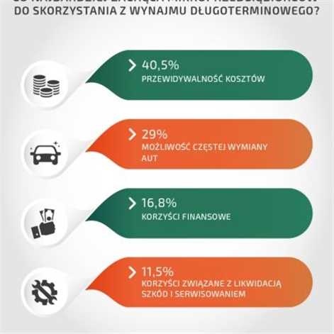 Ponad 27% mikroprzedsiębiorstw w Polsce rozważa finansowanie samochodów służbowych w formie wynajmu długoterminowego. 