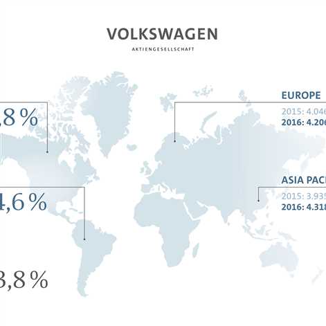 Koncern Volkswagen sprzedał w 2016 roku 10,3 miliona samochodów