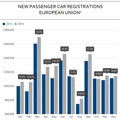 Wynik rejestracji nowych samochodów osobowych w Unii Europejskiej – Grudzień 2016