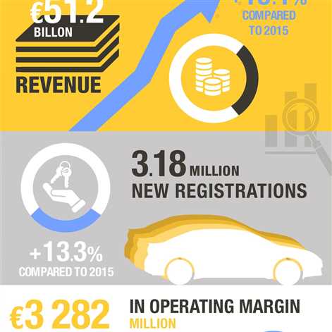 Rekordowy rok finansowy Grupy Renault