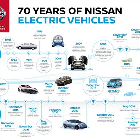 Nissan świętuje 70-lecie produkcji samochodów elektrycznych