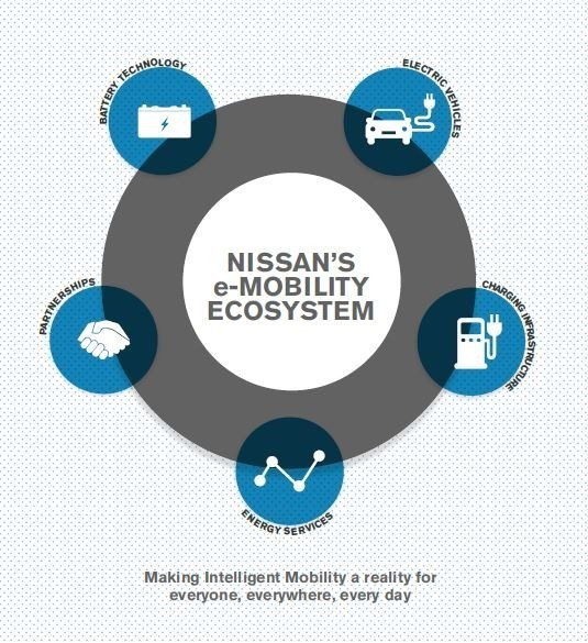 #ElectrifyTheWorld: przewodnik po ekosystemie e mobilności Nissana