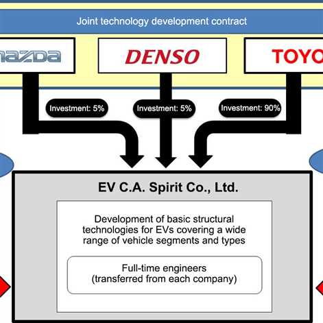 Współpraca Toyoty, Mazdy i Denso