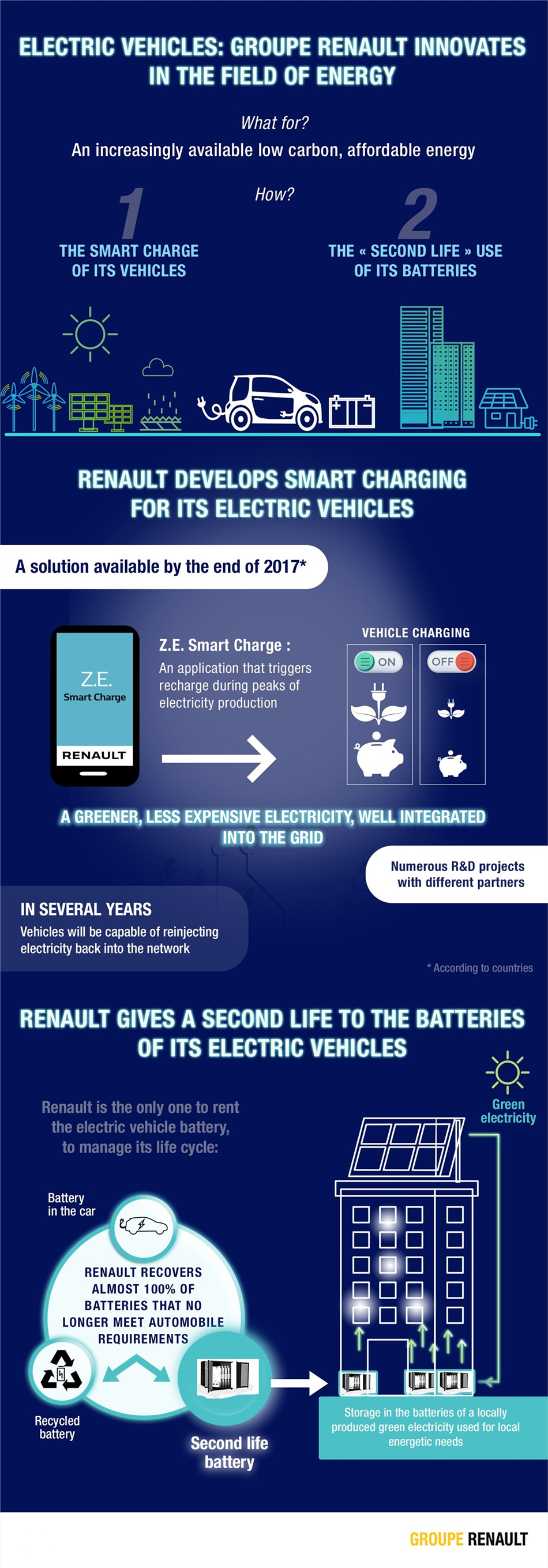 Renault z inwestycją w smart charging