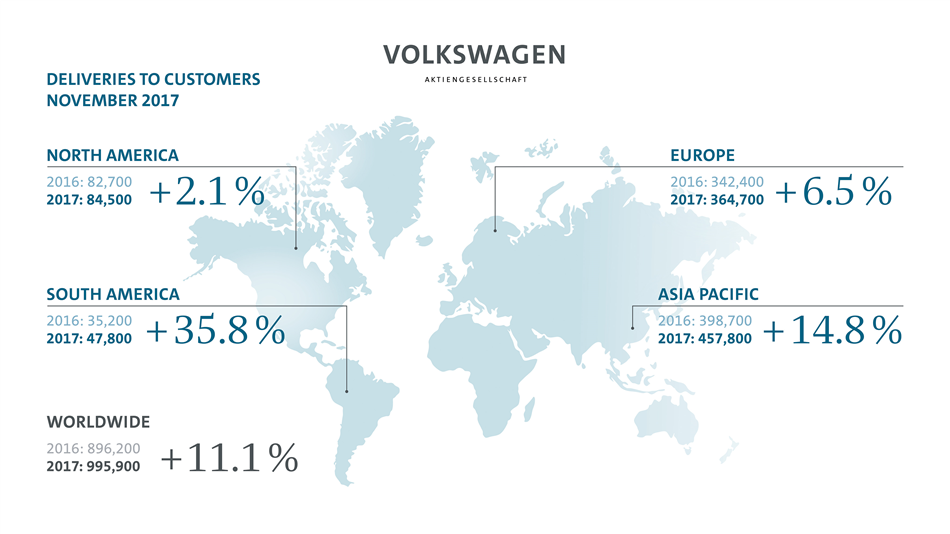 Volkswagen notuje przyrost w porównaniu do zeszłego roku