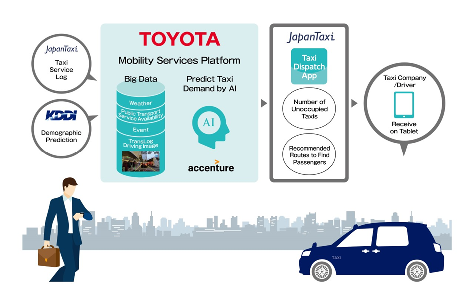 Toyota stworzyła inteligenty system koordynacji ruchu taksówek