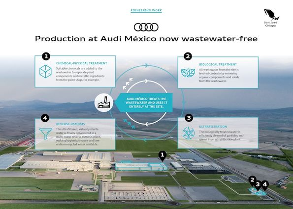 Audi México produkuje samochody nie wytwarzając ścieków