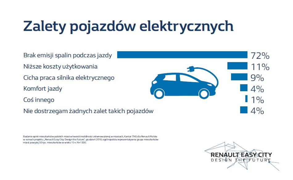 Polacy chcą ładowarek do samochodów elektrycznych
