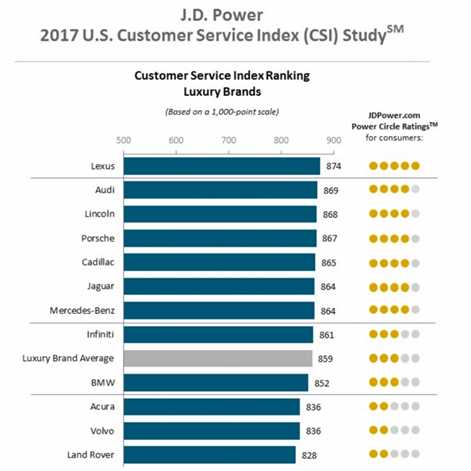 Lexus ponownie najlepszy w rankingu J.D. Power