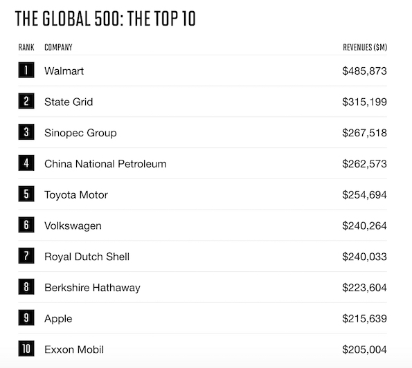 Ranking Fortune Global 500 – Toyota największą firmą motoryzacyjną na świecie