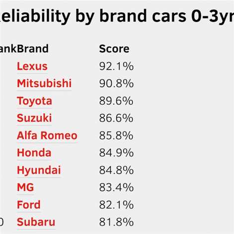 Japońskie marki na topie rankingu niezawodności What Car?