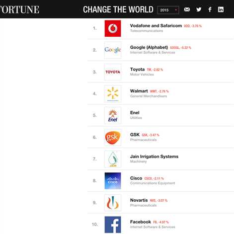 Toyota na 3. miejscu w rankingu „Change the World” magazynu Fortune