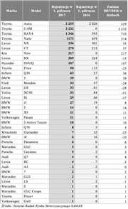 Najpopularniejsze modele hybrydowe w Polsce